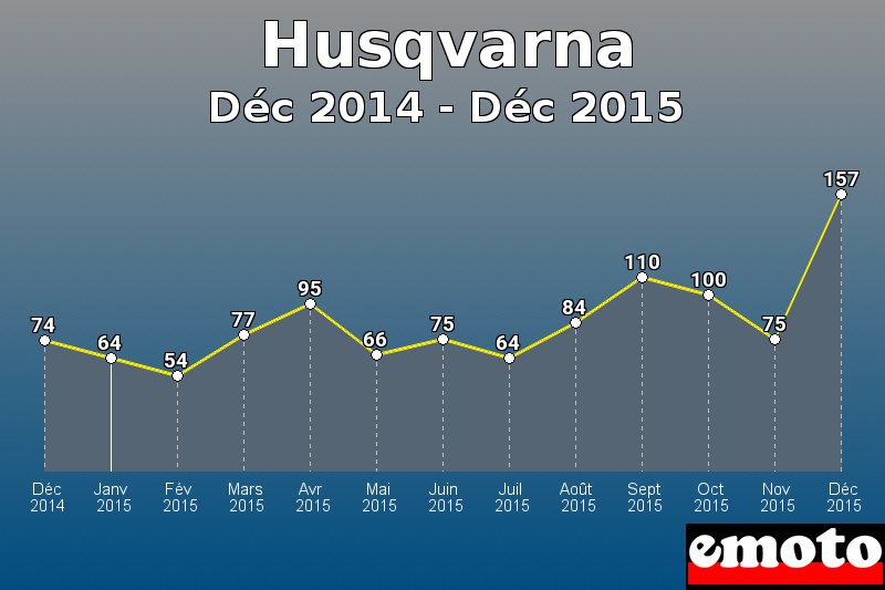 Husqvarna les plus immatriculés de Déc 2014 à Déc 2015