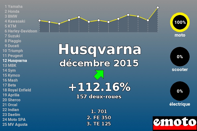 Immatriculations Husqvarna en France en décembre 2015