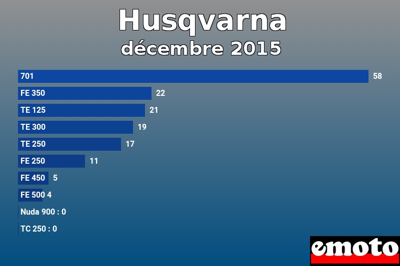 Les 10 Husqvarna les plus immatriculés en décembre 2015