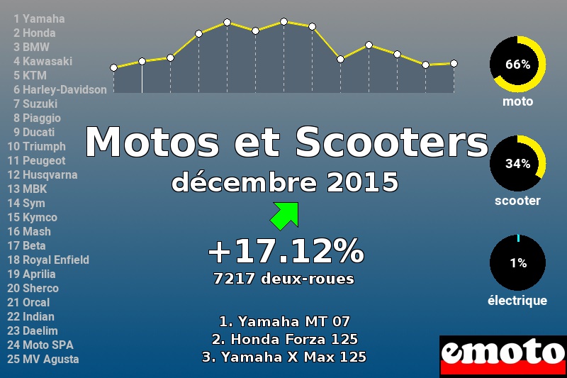 Immatriculations Motos et Scooters en France en décembre 2015