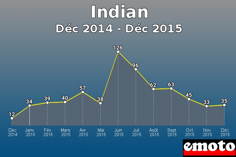 Indian les plus immatriculés de Déc 2014 à Déc 2015