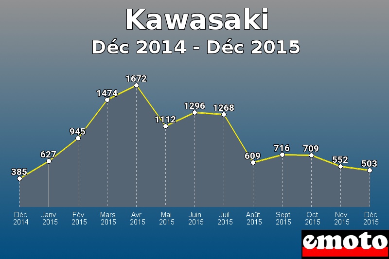 Kawasaki les plus immatriculés de Déc 2014 à Déc 2015