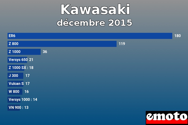 Les 10 Kawasaki les plus immatriculés en décembre 2015