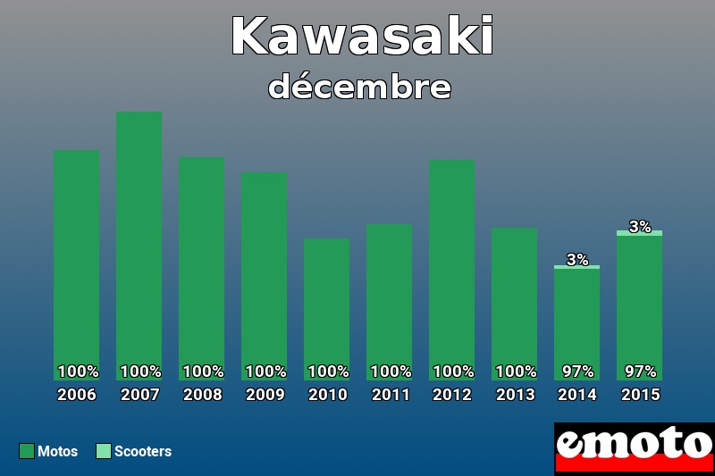 Répartition Motos Scooters Kawasaki en décembre 2015