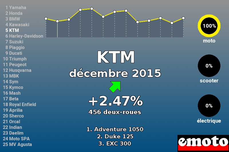 Immatriculations KTM en France en décembre 2015