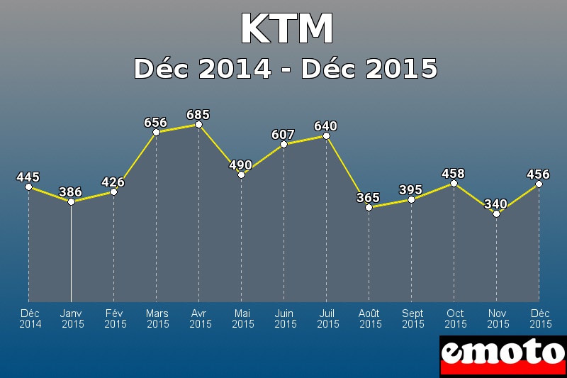 KTM les plus immatriculés de Déc 2014 à Déc 2015