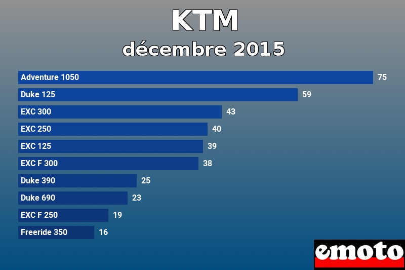 Les 10 KTM les plus immatriculés en décembre 2015