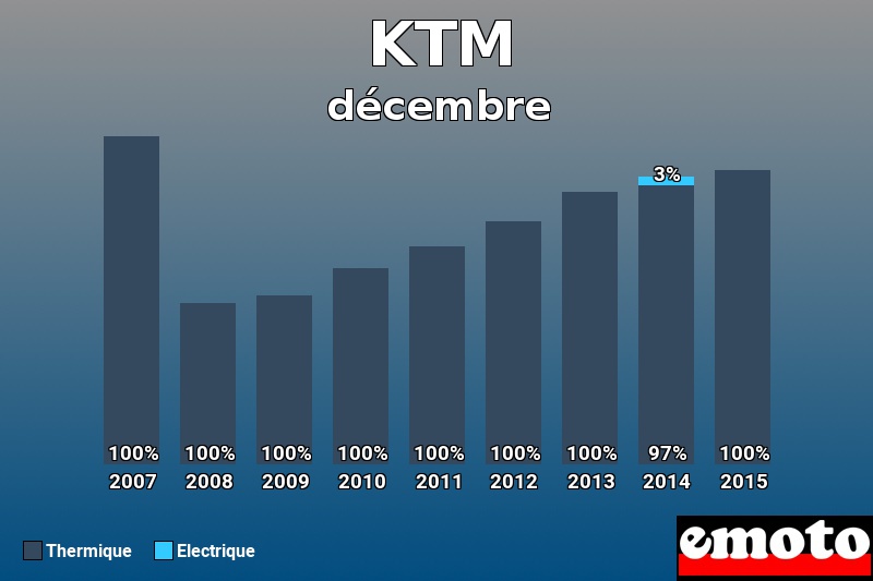 Répartition Thermique Electrique KTM en décembre 2015