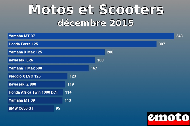 Les 10 Motos et Scooters les plus immatriculés en décembre 2015