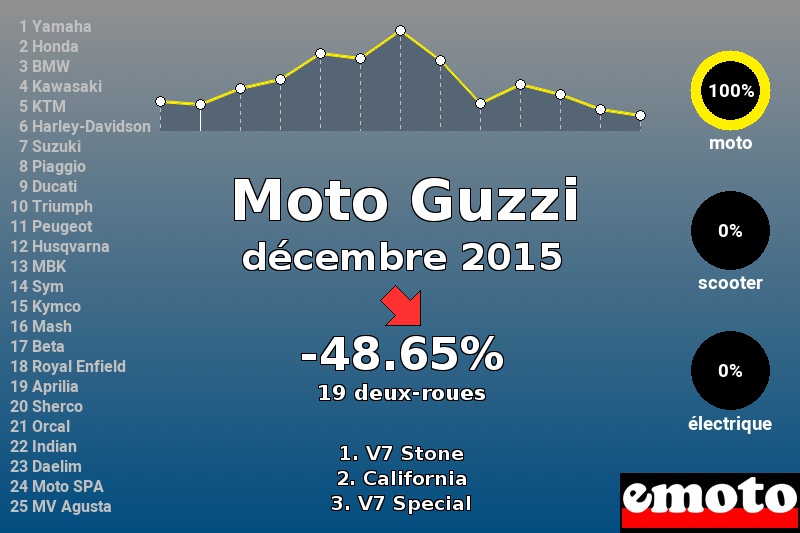 Immatriculations Moto Guzzi en France en décembre 2015