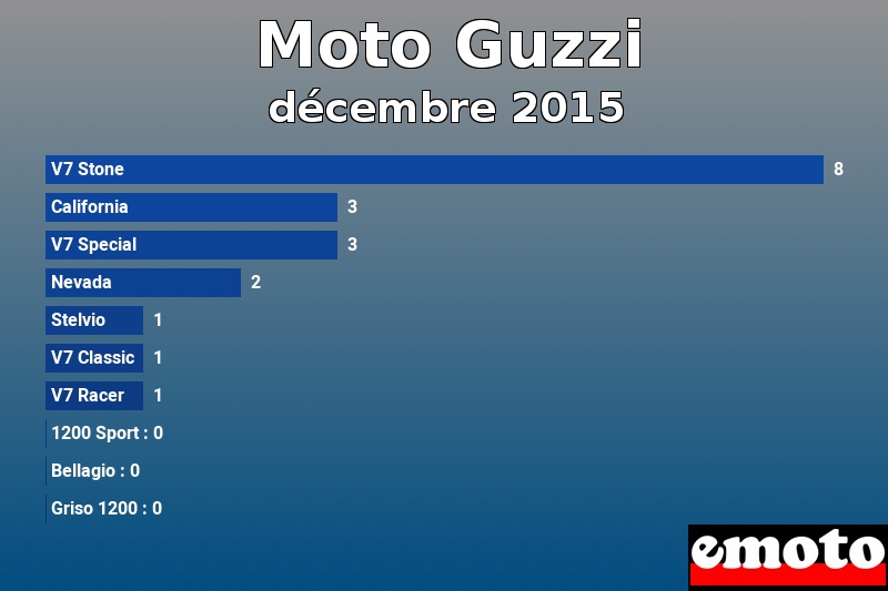 Les 10 Moto Guzzi les plus immatriculés en décembre 2015