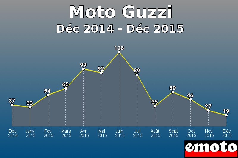 Moto Guzzi les plus immatriculés de Déc 2014 à Déc 2015