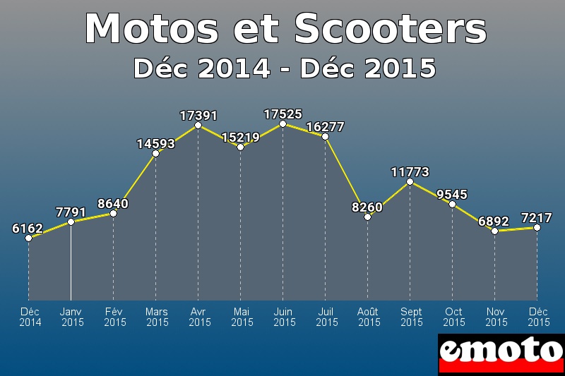 Motos et Scooters les plus immatriculés de Déc 2014 à Déc 2015