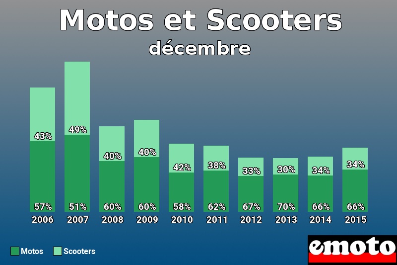 Répartition Motos Scooters Motos et Scooters en décembre 2015