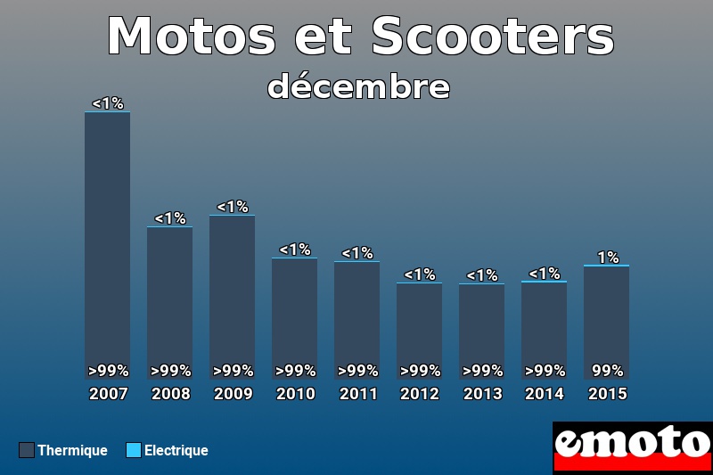 Répartition Thermique Electrique Motos et Scooters en décembre 2015