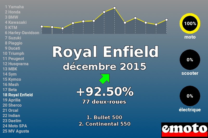 Immatriculations Royal Enfield en France en décembre 2015