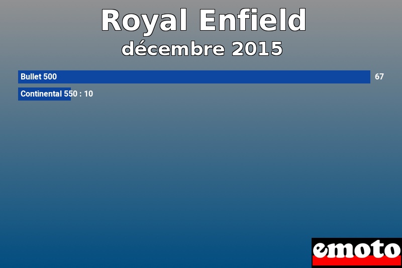 Les 2 Royal Enfield les plus immatriculés en décembre 2015