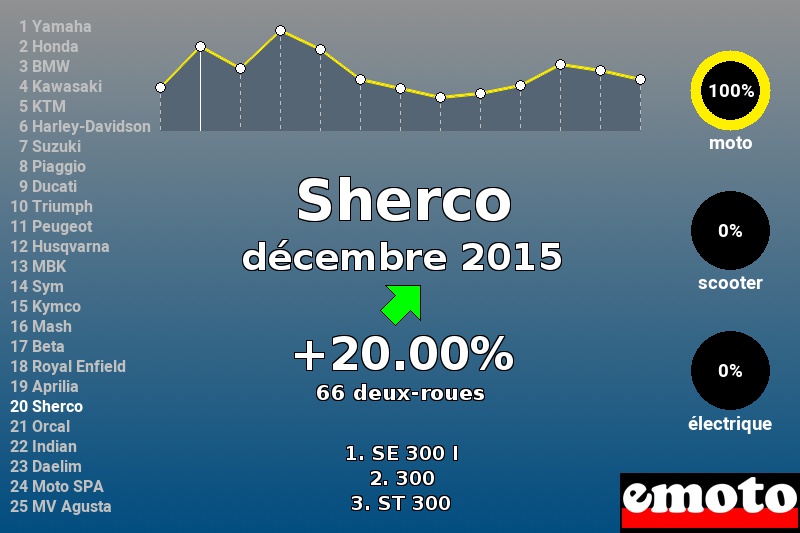 Immatriculations Sherco en France en décembre 2015