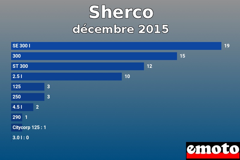 Les 10 Sherco les plus immatriculés en décembre 2015