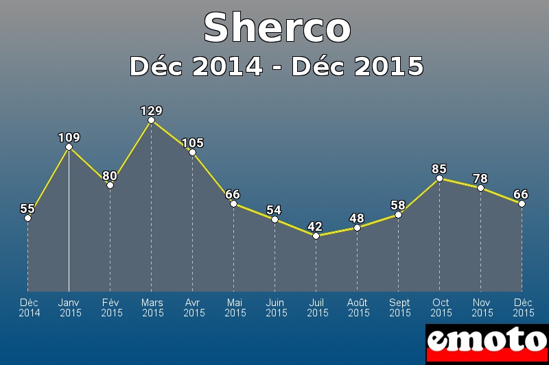 Sherco les plus immatriculés de Déc 2014 à Déc 2015