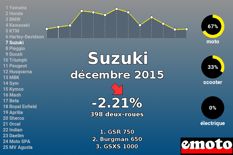 Immatriculations Suzuki en France en décembre 2015