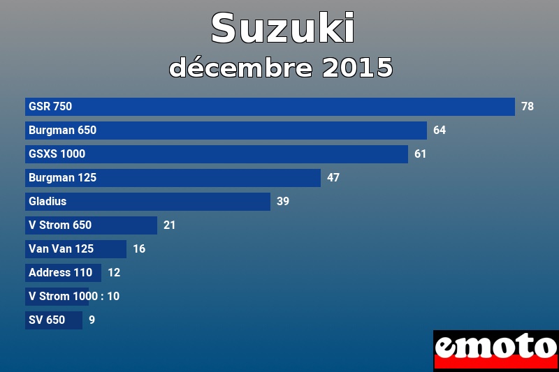 Les 10 Suzuki les plus immatriculés en décembre 2015