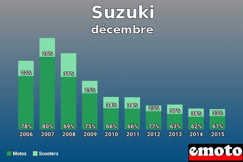 Répartition Motos Scooters Suzuki en décembre 2015