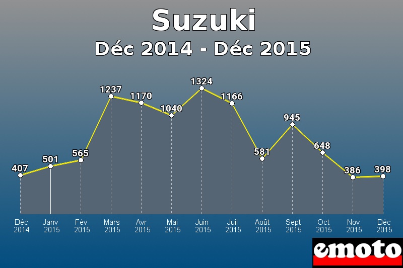 Suzuki les plus immatriculés de Déc 2014 à Déc 2015