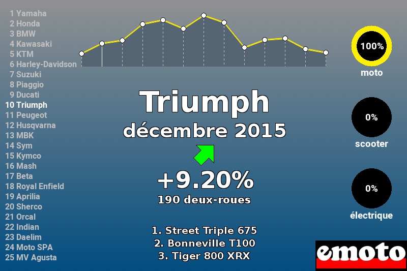 Immatriculations Triumph en France en décembre 2015