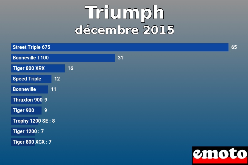 Les 10 Triumph les plus immatriculés en décembre 2015