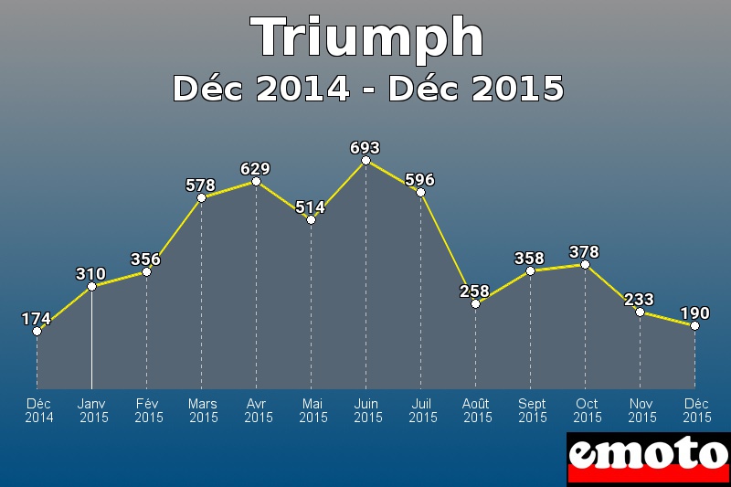 Triumph les plus immatriculés de Déc 2014 à Déc 2015