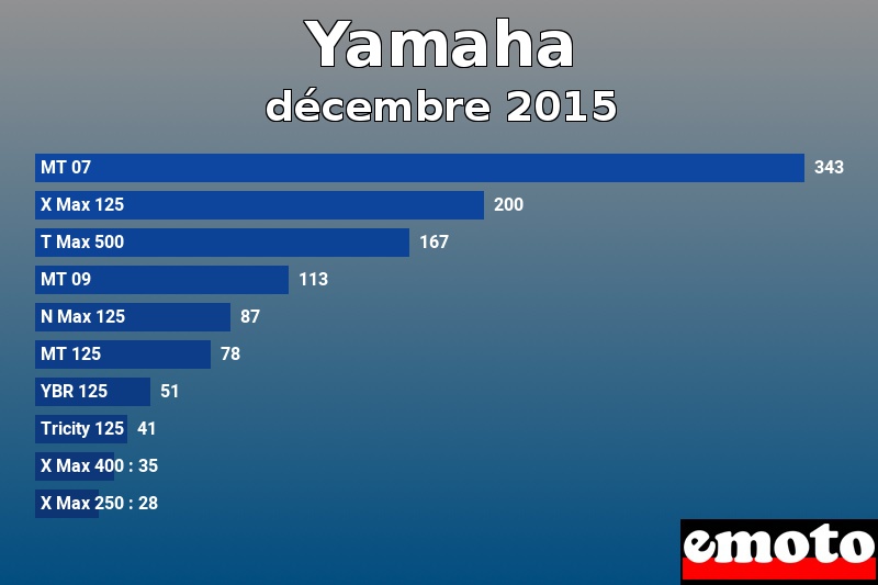 Les 10 Yamaha les plus immatriculés en décembre 2015