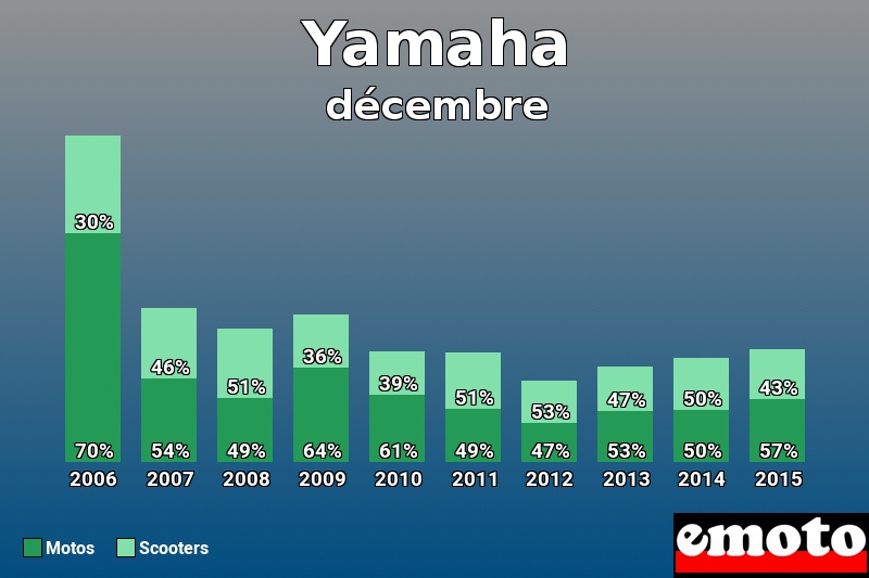 Répartition Motos Scooters Yamaha en décembre 2015