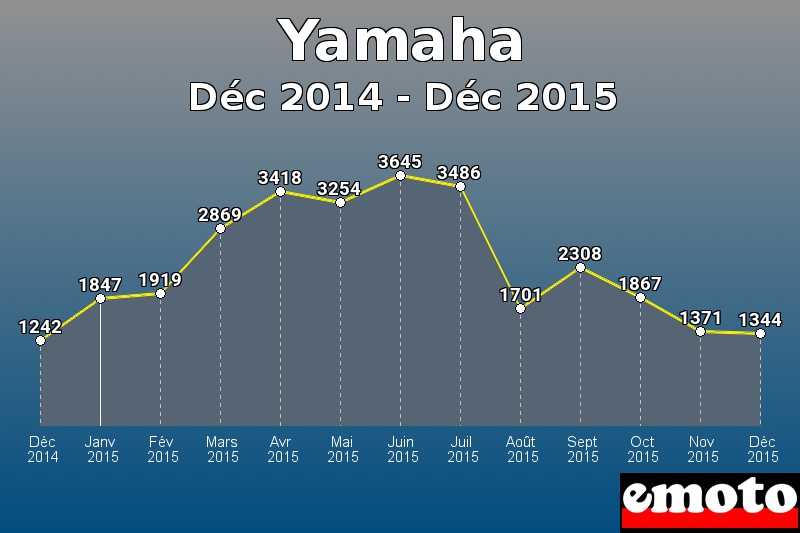 Yamaha les plus immatriculés de Déc 2014 à Déc 2015