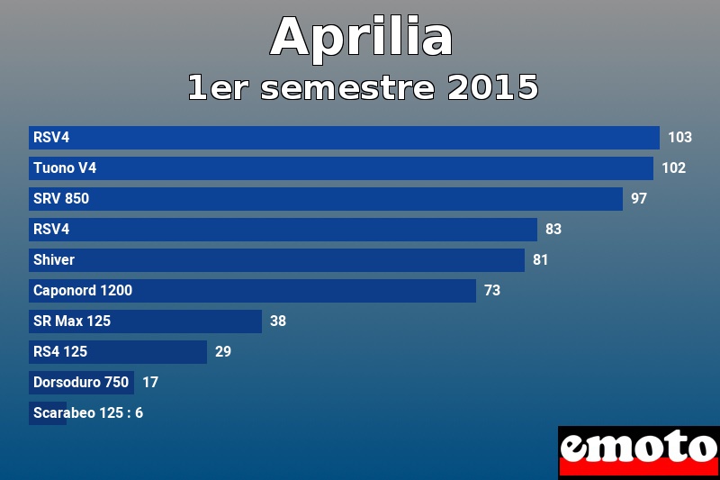 Les 10 Aprilia les plus immatriculés en 1er semestre 2015