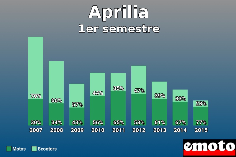 Répartition Motos Scooters Aprilia en 1er semestre 2015