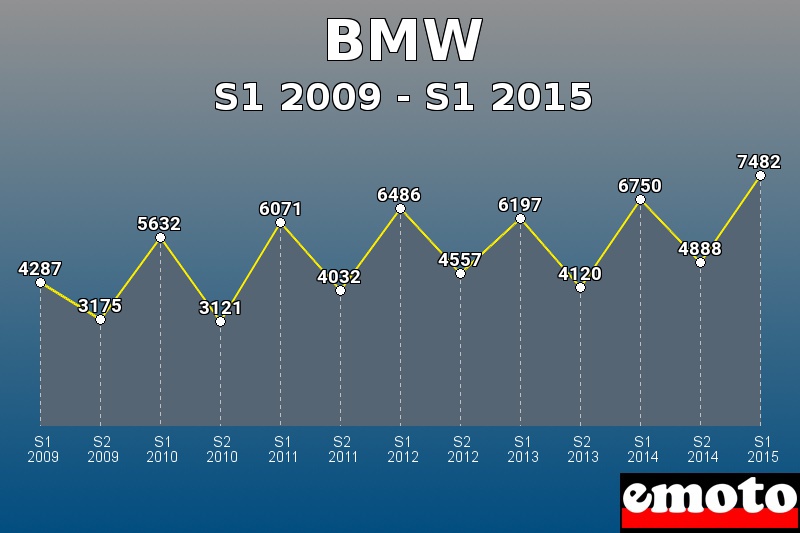 BMW les plus immatriculés de S1 2009 à S1 2015