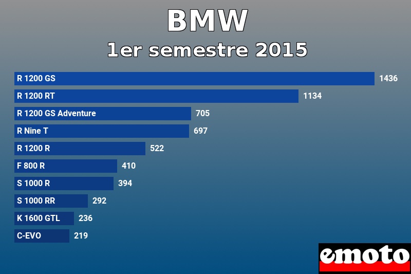 Les 10 BMW les plus immatriculés en 1er semestre 2015