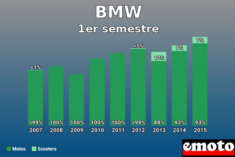 Répartition Motos Scooters BMW en 1er semestre 2015