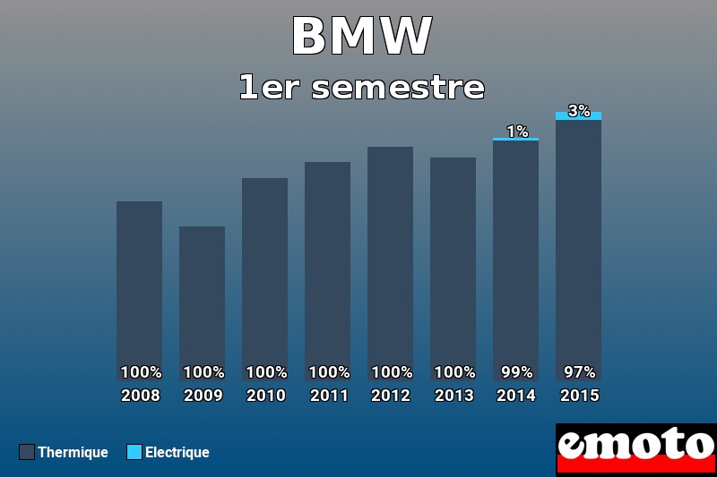 Répartition Thermique Electrique BMW en 1er semestre 2015