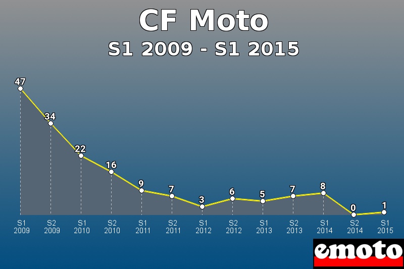 CF Moto les plus immatriculés de S1 2009 à S1 2015