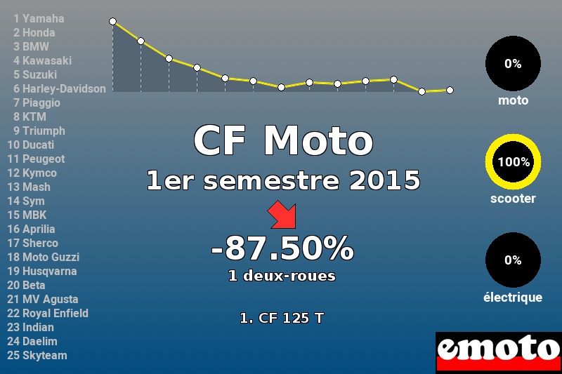 Immatriculations CF Moto en France au 1er semestre 2015