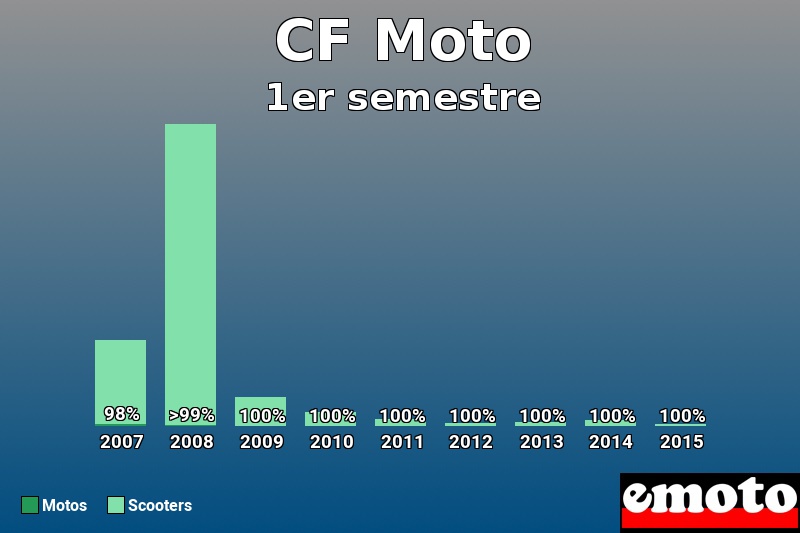 Répartition Motos Scooters CF Moto en 1er semestre 2015