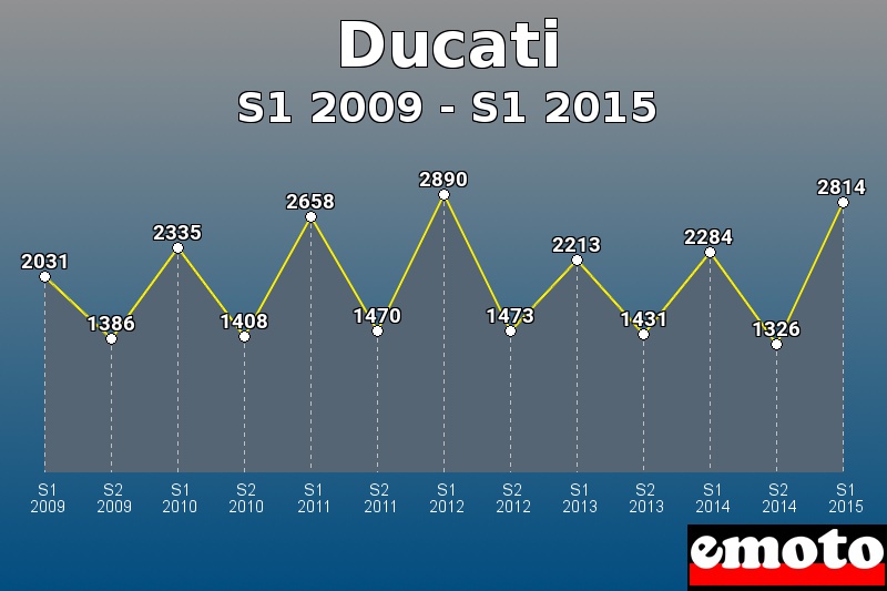 Ducati les plus immatriculés de S1 2009 à S1 2015