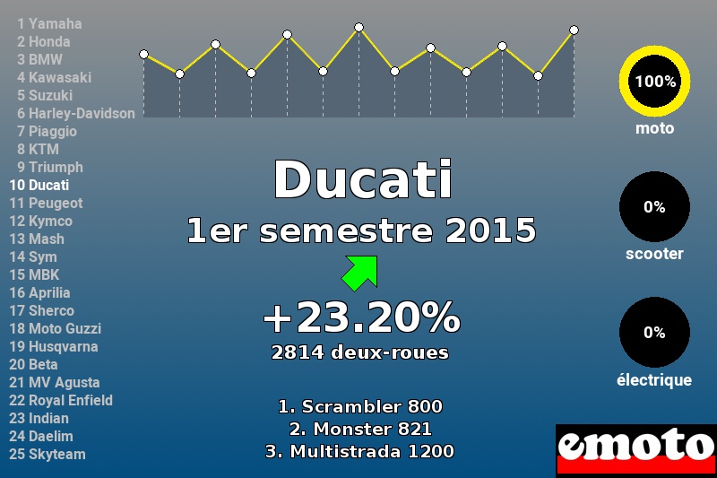 Immatriculations Ducati en France au 1er semestre 2015