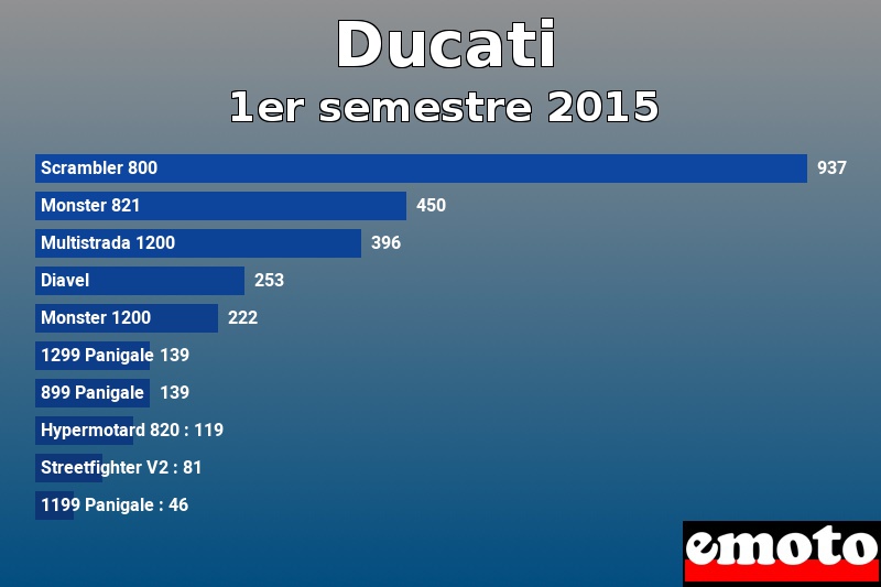 Les 10 Ducati les plus immatriculés en 1er semestre 2015