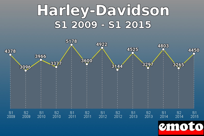 Harley-Davidson les plus immatriculés de S1 2009 à S1 2015