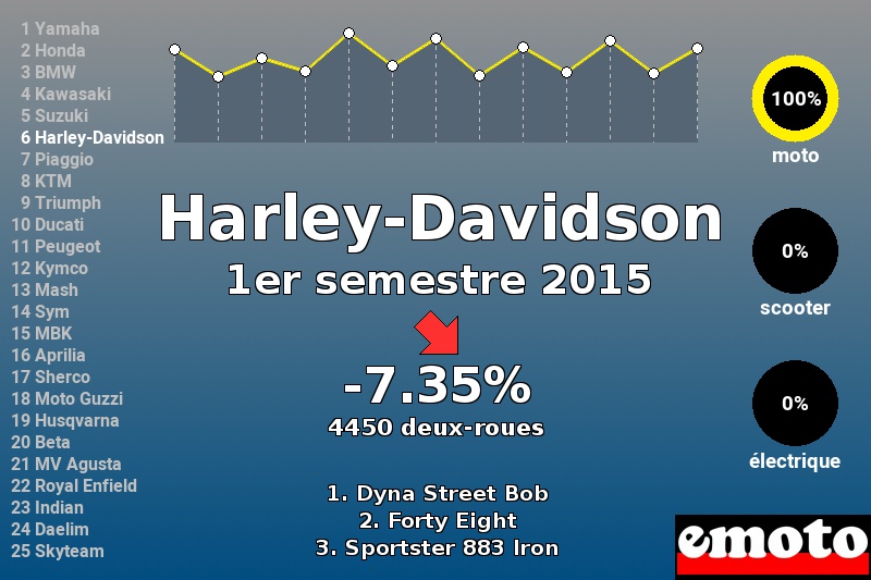 Immatriculations Harley-Davidson en France au 1er semestre 2015