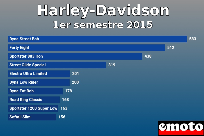 Les 10 Harley-Davidson les plus immatriculés en 1er semestre 2015