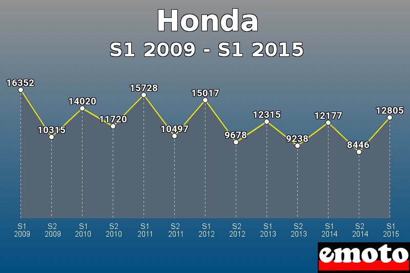 Honda les plus immatriculés de S1 2009 à S1 2015